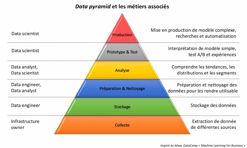 Pyramide des données