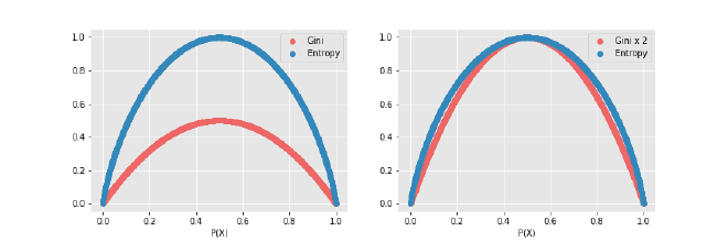Index de Gini et Entropie