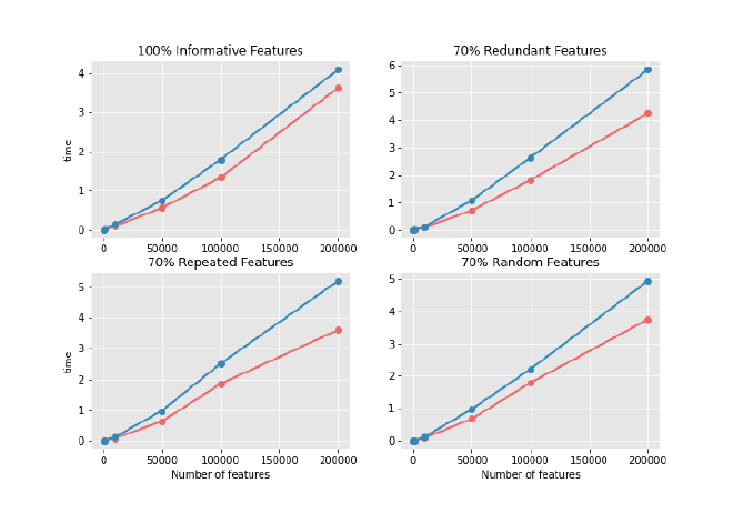 Analyse de temps