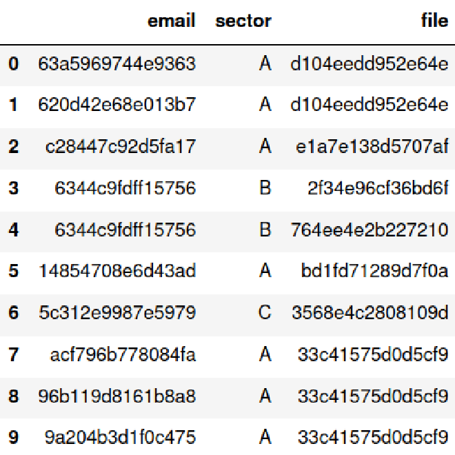 Database hashed