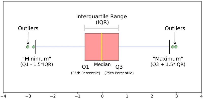 Détection des outliers avec la boîte à moustache