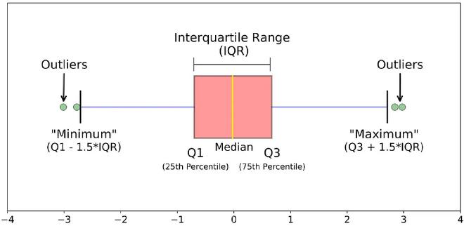 Détection des outliers avec la boîte à moustache