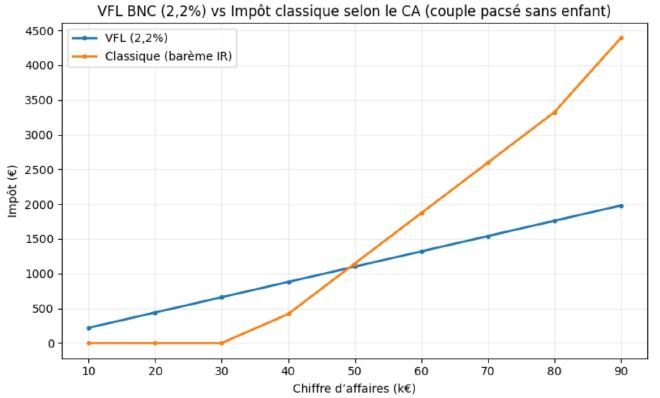 Comparatif VFL vs. IR normal