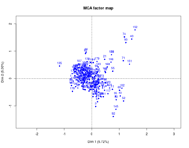Distribution of individuals