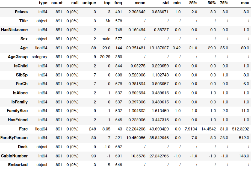 Statistiques descriptives des variables