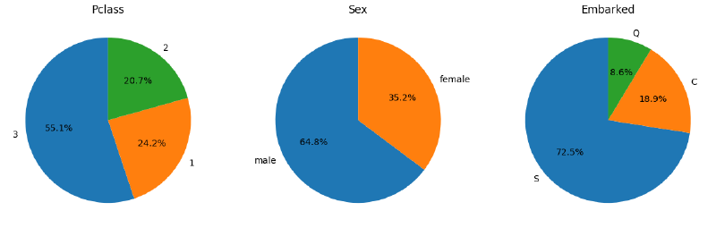Distribution de Pclass, Sex et Embarked