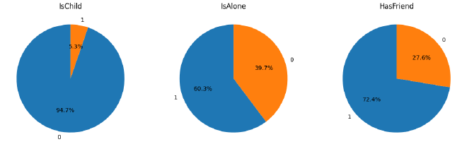 Distribution de IsChild, IsAlone et HasFriend