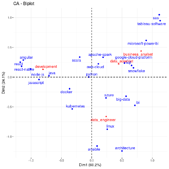 Analyse des correspondances entre les métiers et les compétences (via R)