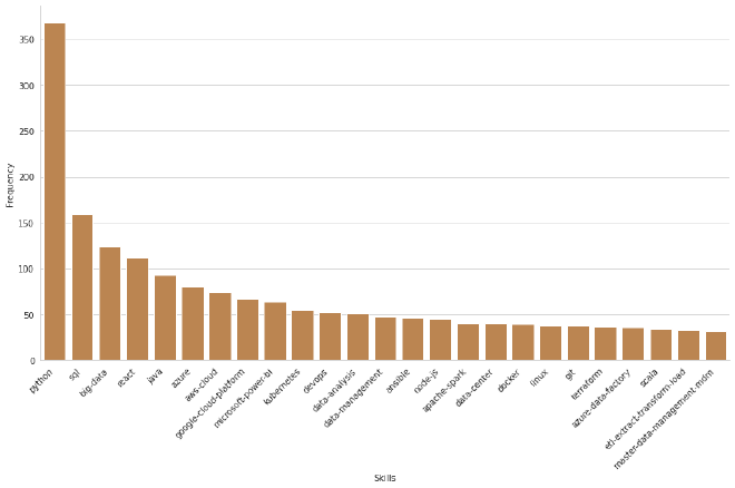 Distribution des 25 compétences les plus représentées